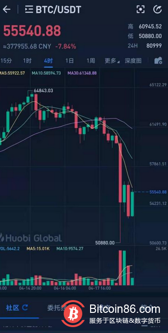 比特币一天超跌1万美元，央行副行长：正在研究监管规则