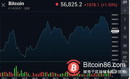 比特币现2月以来最大跌幅,监管趋严下是入场还是逃离?