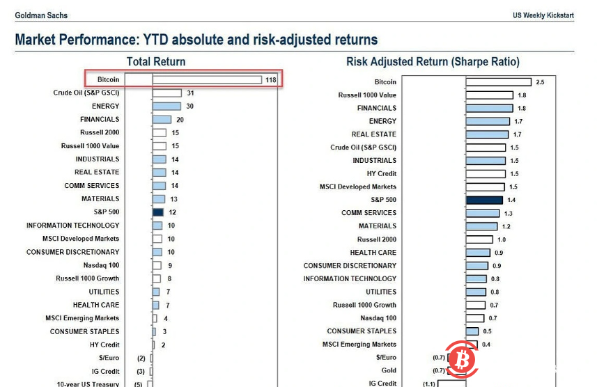 高盛在其收益报告中加入比特币