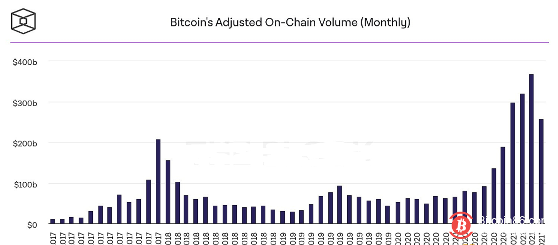 根据The Block Research收集的数据,比特币的月度调整后链上交易量在3月份创历史新高。
