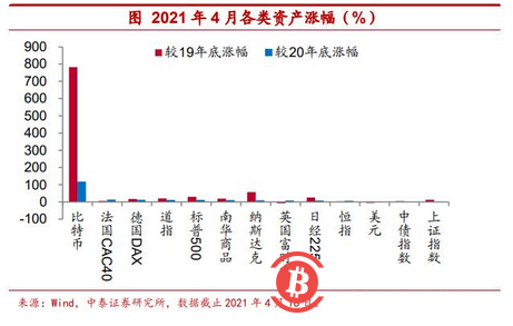 传统资产“安全感”缺乏 把比特币作为可配置资产安全吗
