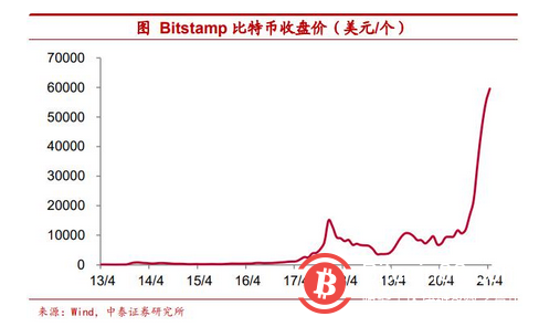 传统资产“安全感”缺乏 把比特币作为可配置资产安全吗