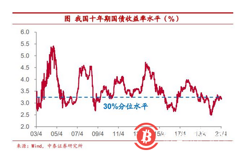 传统资产“安全感”缺乏 把比特币作为可配置资产安全吗