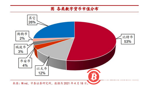 传统资产“安全感”缺乏 把比特币作为可配置资产安全吗