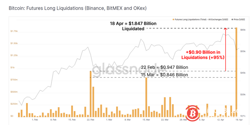 比特币暴跌后引发抄底潮,散户地址增长加速