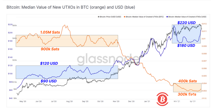 比特币暴跌后引发抄底潮,散户地址增长加速