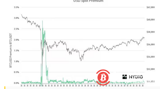 NYDIG称,最新一轮BTC暴跌体现出了大型投资者“抄底”心态
