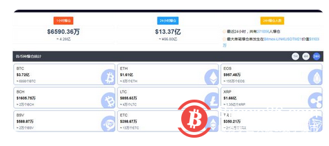 比特币兑美元价格持续震荡下跌，最近24小时超27万人爆仓13亿美金