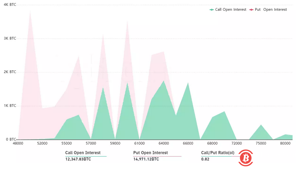 分析:15.5亿美元比特币期权将于周五到期,后市更为看跌
