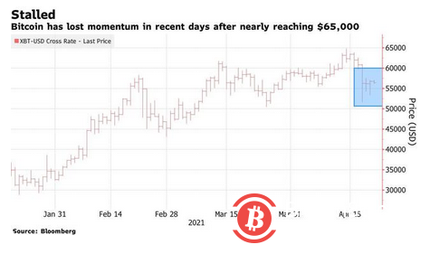 历史能否重演?小摩:只有比特币很快重返6万美元 上涨动能才能持续