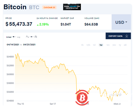 历史能否重演?小摩:只有比特币很快重返6万美元 上涨动能才能持续