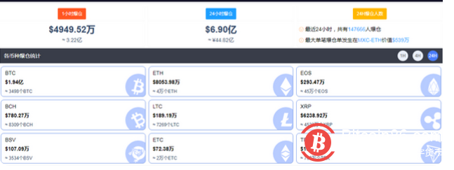投资者又“赌错了”,近24小时147773人爆仓,45亿资金“被吞”!