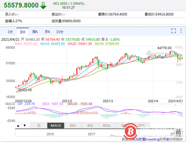 投资者又“赌错了”,近24小时147773人爆仓,45亿资金“被吞”!