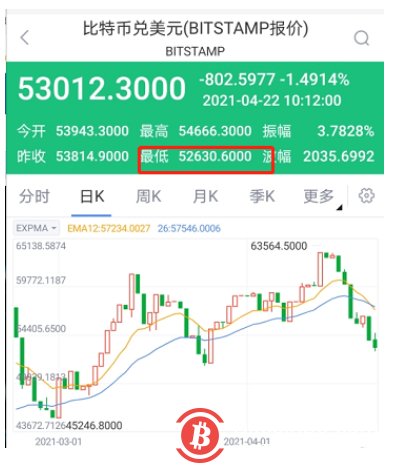 比特币跌破53000美元 基金大佬警告比特币或面临“腰斩”