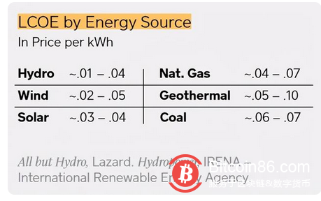 知名机构报告:比特币为何能成为未来清洁能源的关键?