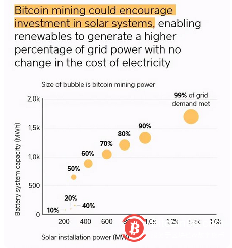 知名机构报告:比特币为何能成为未来清洁能源的关键?
