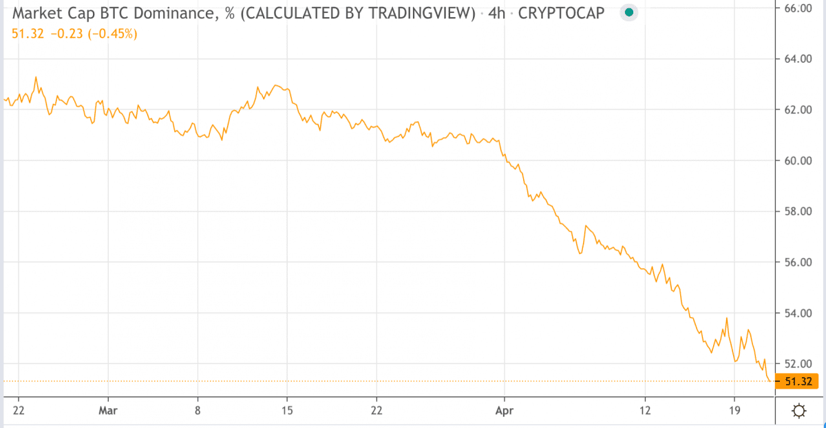 摩根大通发出警告:比特币不突破6万美元涨势将消退