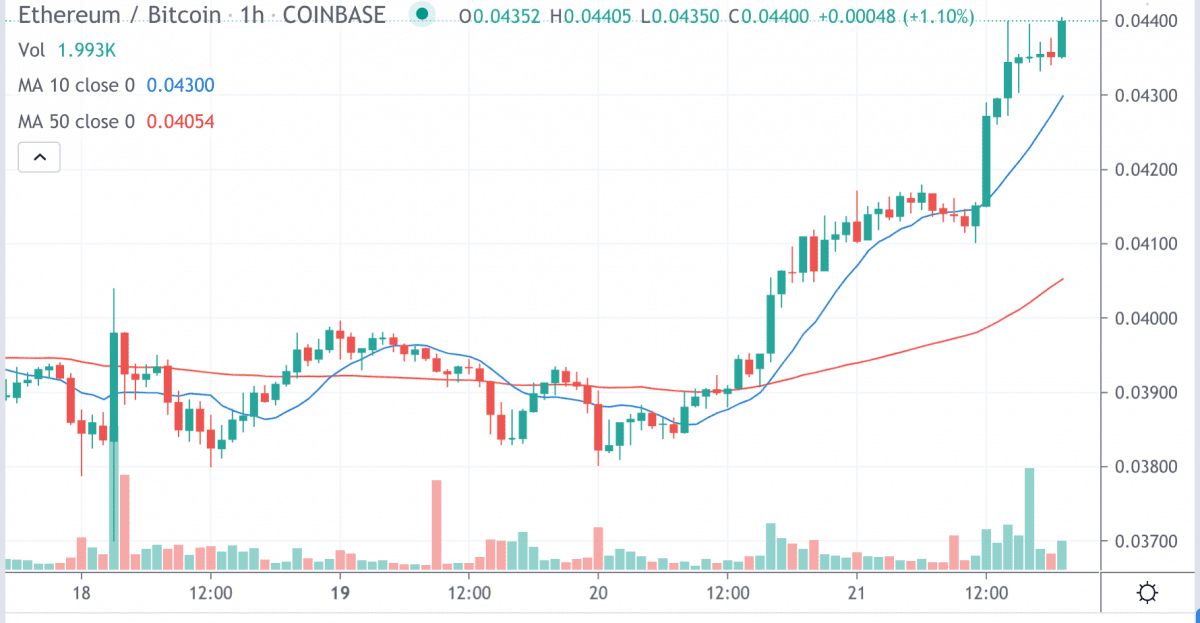 摩根大通发出警告:比特币不突破6万美元涨势将消退