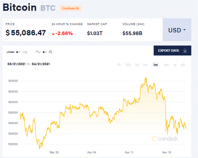 摩根大通发出警告:比特币不突破6万美元涨势将消退