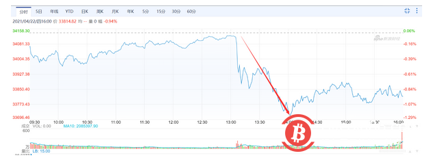 “富人税”要来了?媒体称拜登将把这项税率提升近1倍,比特币大跌近8%