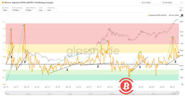 熊市预警!市场指标表明,比特币牛市或已见顶