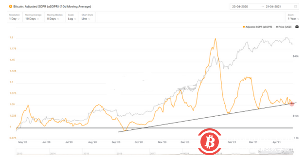 熊市预警!市场指标表明,比特币牛市或已见顶
