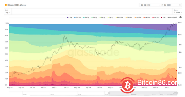 熊市预警!市场指标表明,比特币牛市或已见顶