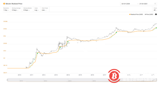 熊市预警!市场指标表明,比特币牛市或已见顶