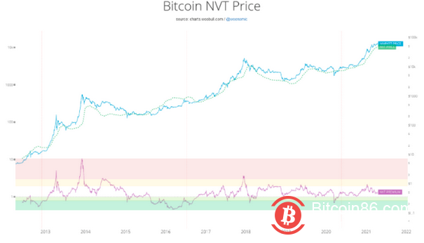 熊市预警!市场指标表明,比特币牛市或已见顶