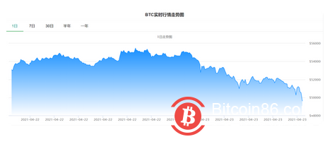 惨烈！拜登“富人税”计划吓崩比特币，24小时内急跌6000美元破6大关口