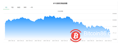 利空突袭！比特币闪崩击穿50000美元/枚，连破6大关口，24小时内近40万人爆仓