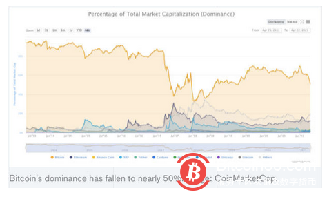 花旗分析师：长远来看比特币可能会输给其他数字货币