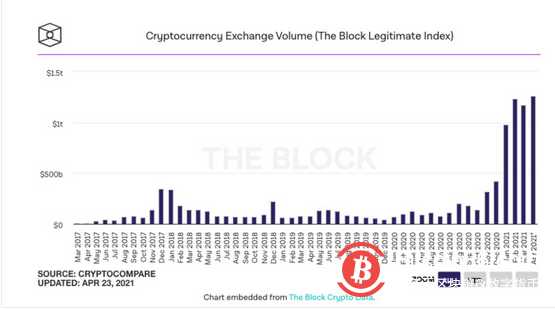 加密货币4月交易量已超1.26万亿美元 再创新高