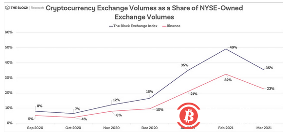 加密货币4月交易量已超1.26万亿美元 再创新高