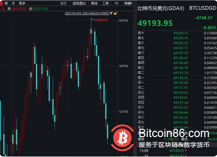 比特币跌破5万美元！华尔街已深陷其中