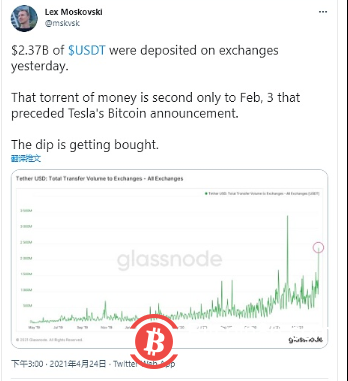 数据:昨日有23.7亿枚USDT流入交易所