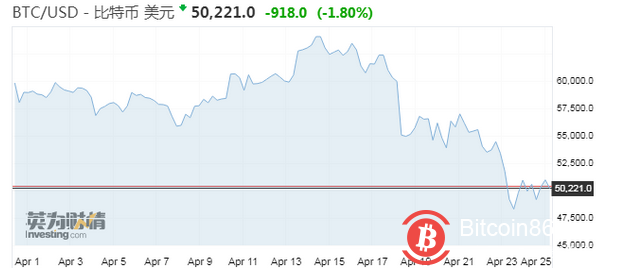 比特币大跌20%多头反而更乐观?重申年底10万美元目标价