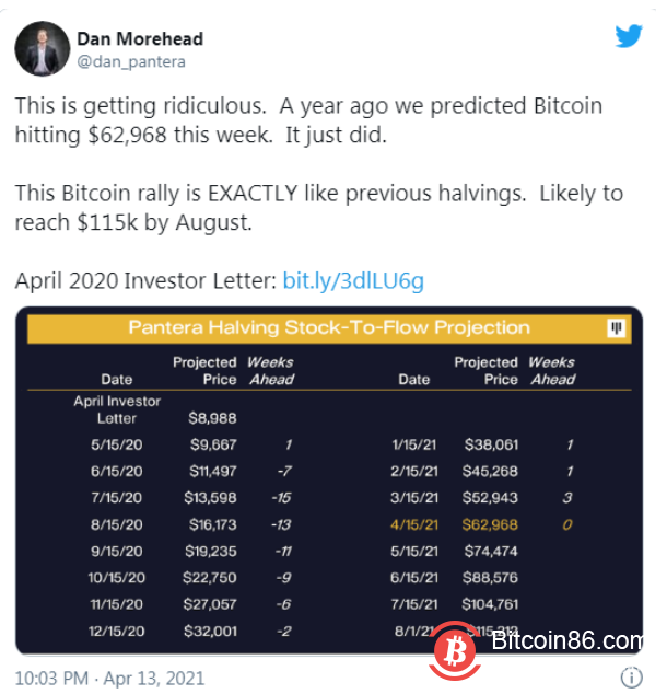 比特币大跌20%多头反而更乐观?重申年底10万美元目标价