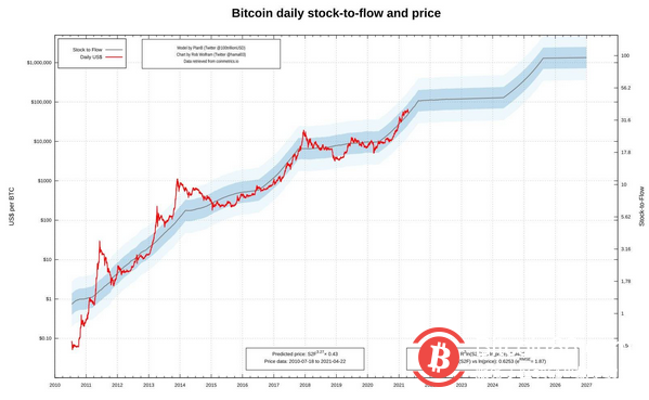 比特币大跌20%多头反而更乐观?重申年底10万美元目标价