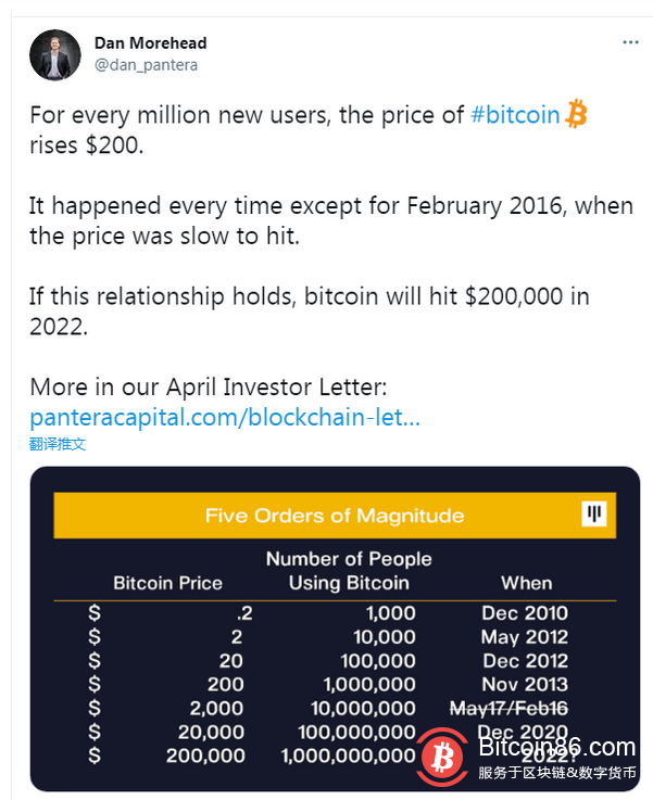 比特币大跌20%多头反而更乐观?重申年底10万美元目标价