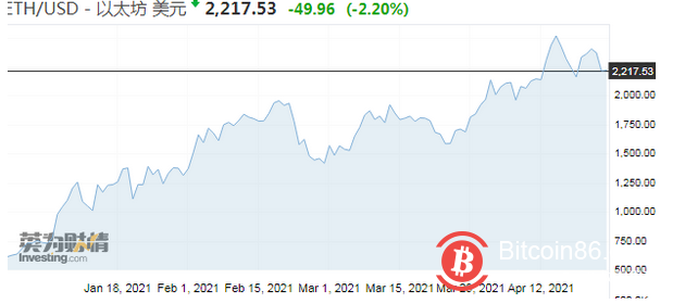 比特币大跌20%多头反而更乐观?重申年底10万美元目标价