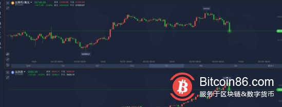 加密货币延续动荡行情,比特币短线跳水1100美元