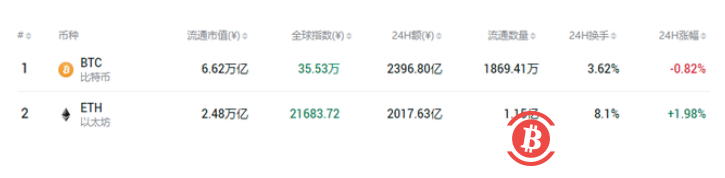 狂跌近8%:比特币不行了?以太坊或成比特币最大空头?