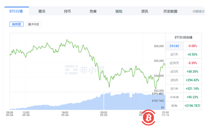 狂跌近8%:比特币不行了?以太坊或成比特币最大空头?