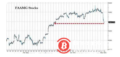 财政部抢了美联储的活?“铁娘子”耶伦一句话,纳指被吓崩,比特币暴跌近7%!