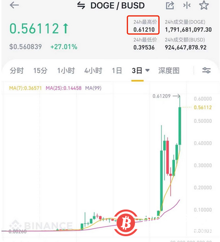 财政部抢了美联储的活?“铁娘子”耶伦一句话,纳指被吓崩,比特币暴跌近7%!