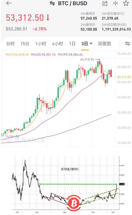 财政部抢了美联储的活?“铁娘子”耶伦一句话,纳指被吓崩,比特币暴跌近7%!