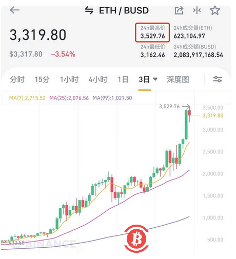 财政部抢了美联储的活?“铁娘子”耶伦一句话,纳指被吓崩,比特币暴跌近7%!