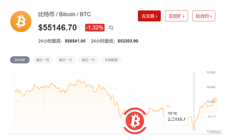 加密货币上演冰火两重天!狗狗币暴涨56%,比特币却大跌了
