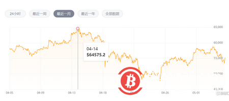 加密货币上演冰火两重天!狗狗币暴涨56%,比特币却大跌了